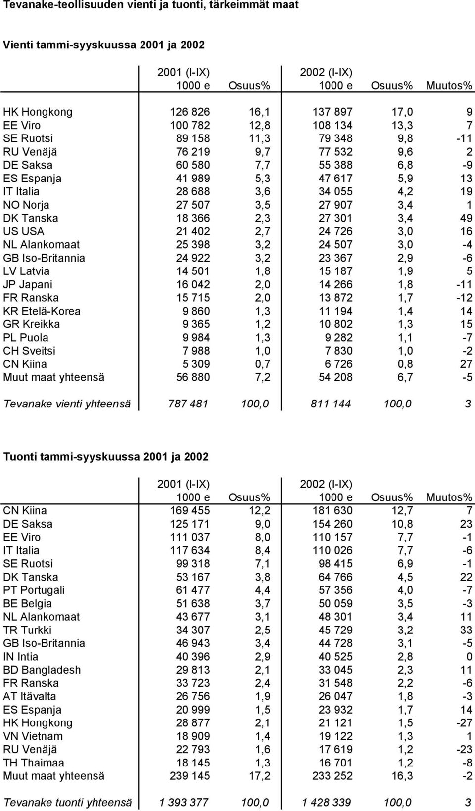 4,2 19 NO Norja 27 507 3,5 27 907 3,4 1 DK Tanska 18 366 2,3 27 301 3,4 49 US USA 21 402 2,7 24 726 3,0 16 NL Alankomaat 25 398 3,2 24 507 3,0-4 GB Iso-Britannia 24 922 3,2 23 367 2,9-6 LV Latvia 14