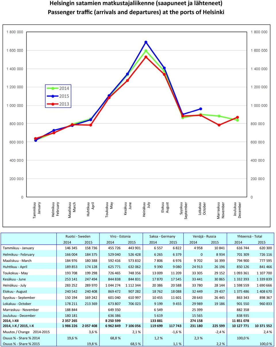 Total 2014 2015 2014 2015 2014 2015 2014 2015 2014 2015 Tammikuu - January 146 345 158 736 455 726 443 901 6 557 6 822 4 958 10 841 616 744 620 300 Helmikuu - February 166 004 184 375 529 040 526 428