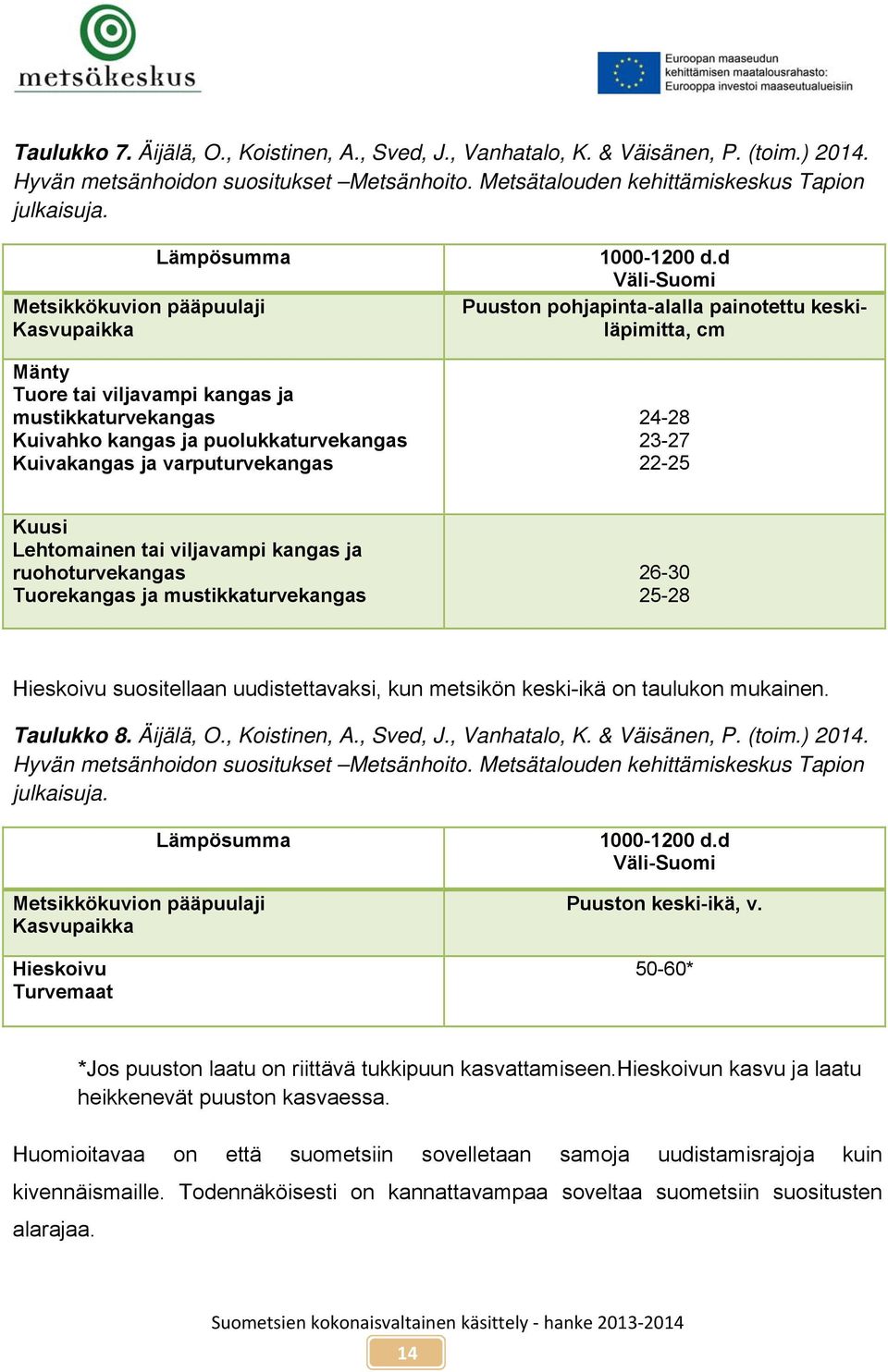 d Väli-Suomi Puuston pohjapinta-alalla painotettu keskiläpimitta, cm 24-28 23-27 22-25 Kuusi Lehtomainen tai viljavampi kangas ja ruohoturvekangas Tuorekangas ja mustikkaturvekangas 26-30 25-28