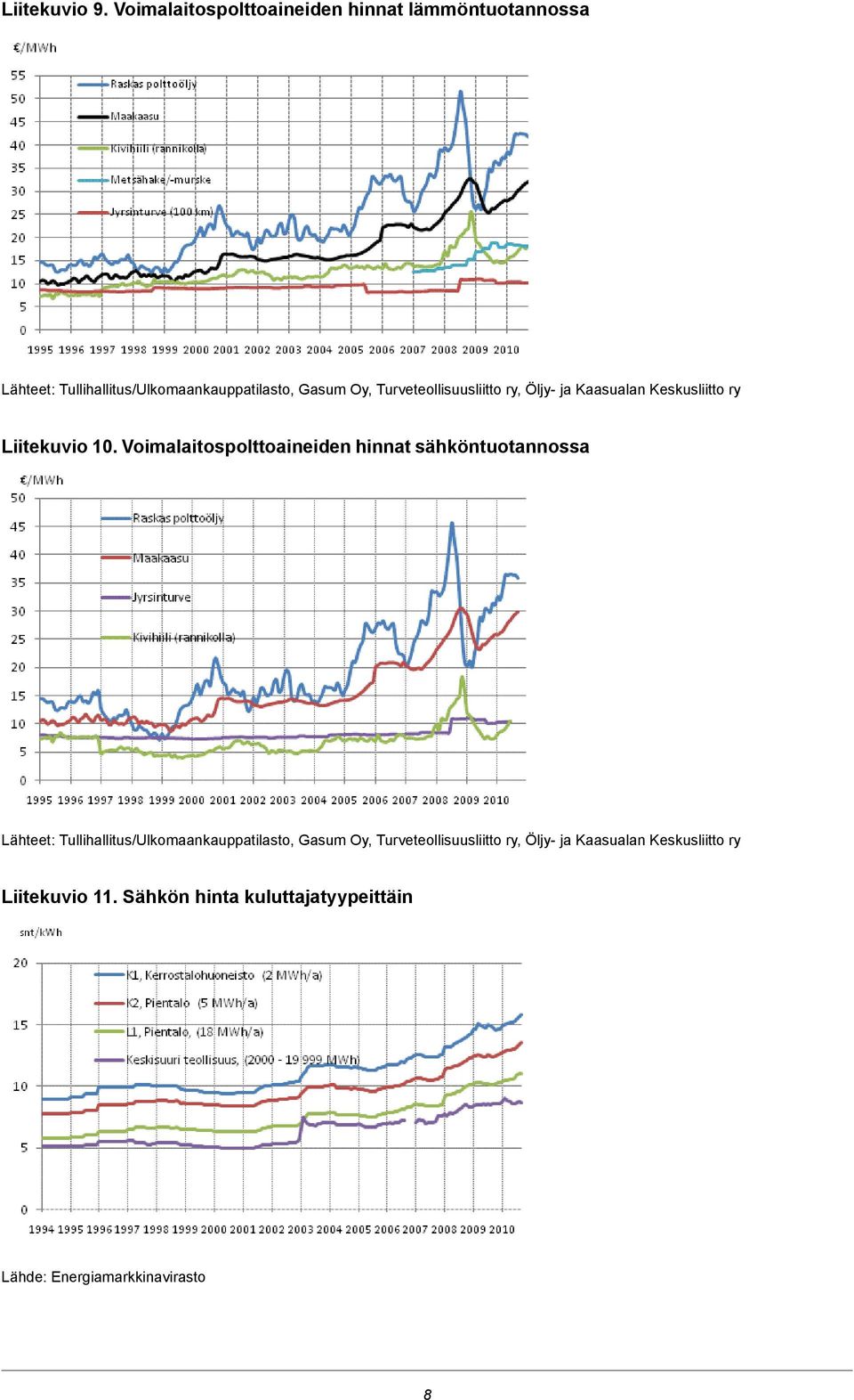 Turveteollisuusliitto ry, Öljy ja Kaasualan Keskusliitto ry Liitekuvio 10.