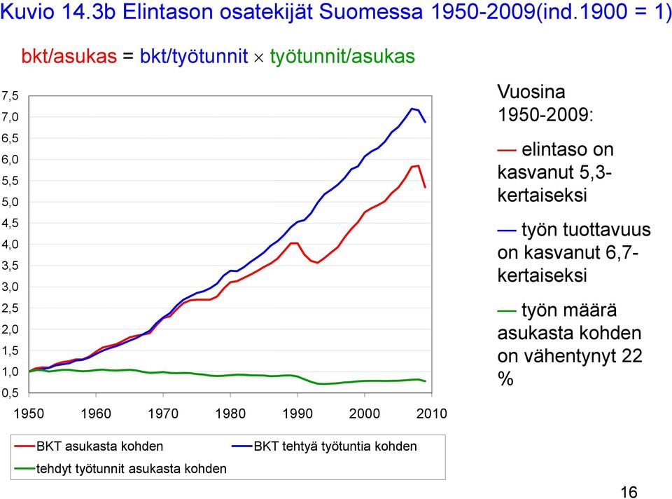 0,5 1950 1960 1970 1980 1990 2000 2010 Vuosina 1950-2009: elintaso on kasvanut 5,3- kertaiseksi työn