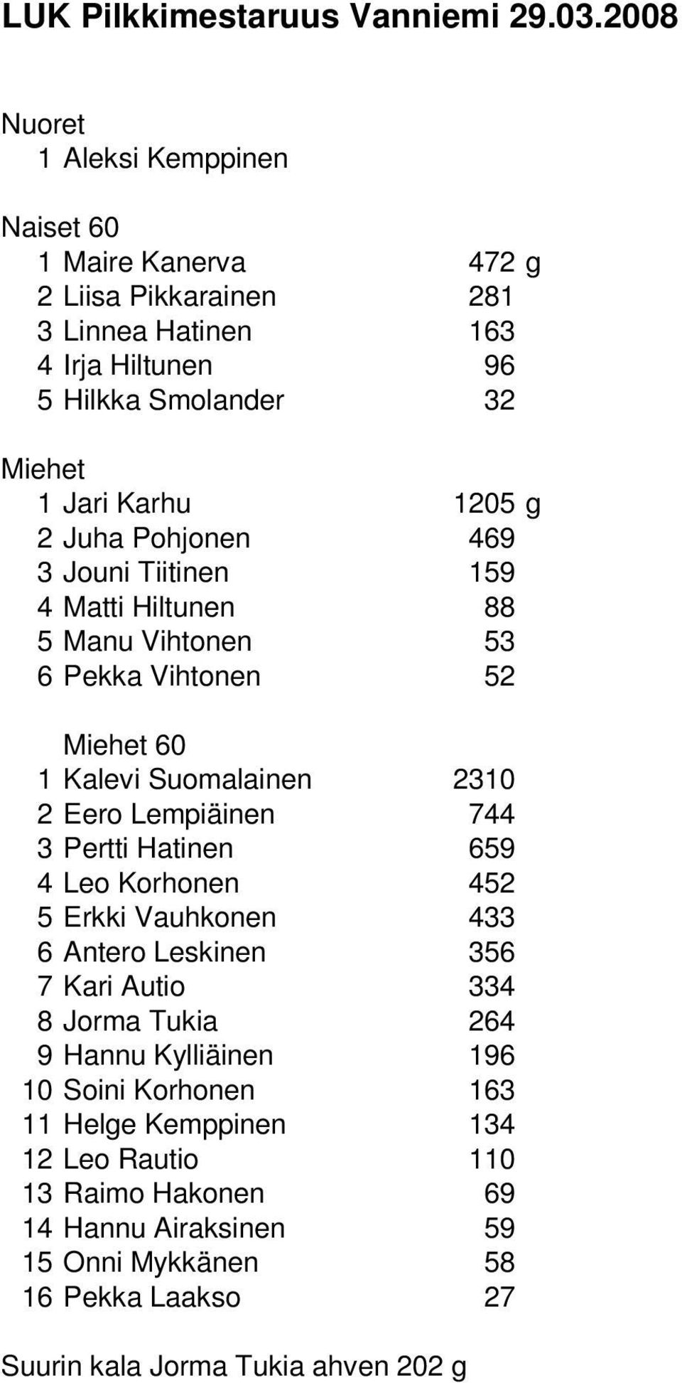 1205 g 2 Juha Pohjonen 469 3 Jouni Tiitinen 159 4 Matti Hiltunen 88 5 Manu Vihtonen 53 6 Pekka Vihtonen 52 Miehet 60 1 Kalevi Suomalainen 2310 2 Eero Lempiäinen 744 3