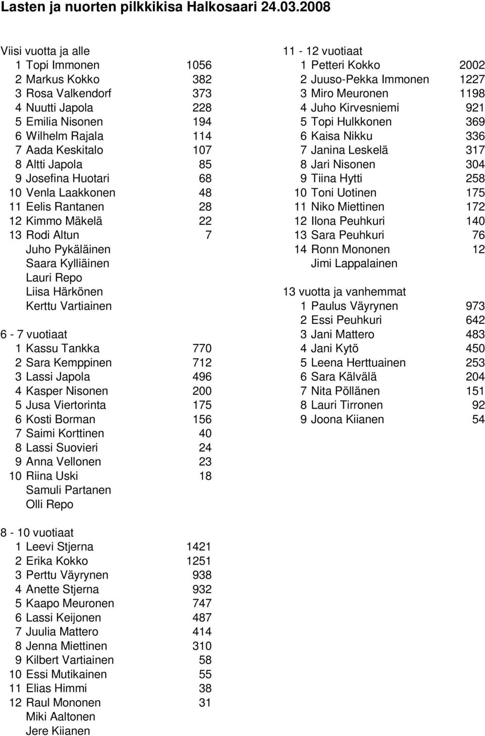 Kirvesniemi 921 5 Emilia Nisonen 194 5 Topi Hulkkonen 369 6 Wilhelm Rajala 114 6 Kaisa Nikku 336 7 Aada Keskitalo 107 7 Janina Leskelä 317 8 Altti Japola 85 8 Jari Nisonen 304 9 Josefina Huotari 68 9