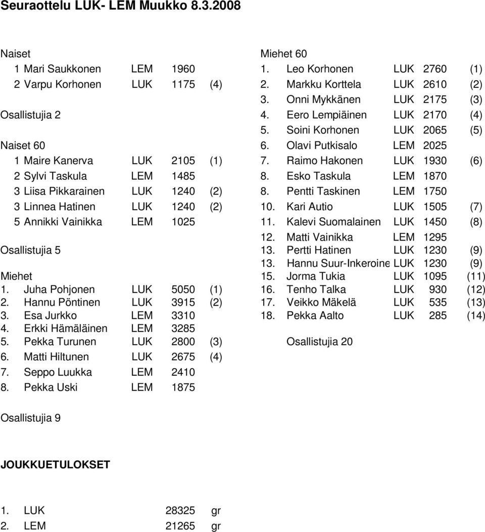 Raimo Hakonen LUK 1930 (6) 2 Sylvi Taskula LEM 1485 8. Esko Taskula LEM 1870 3 Liisa Pikkarainen LUK 1240 (2) 8. Pentti Taskinen LEM 1750 3 Linnea Hatinen LUK 1240 (2) 10.