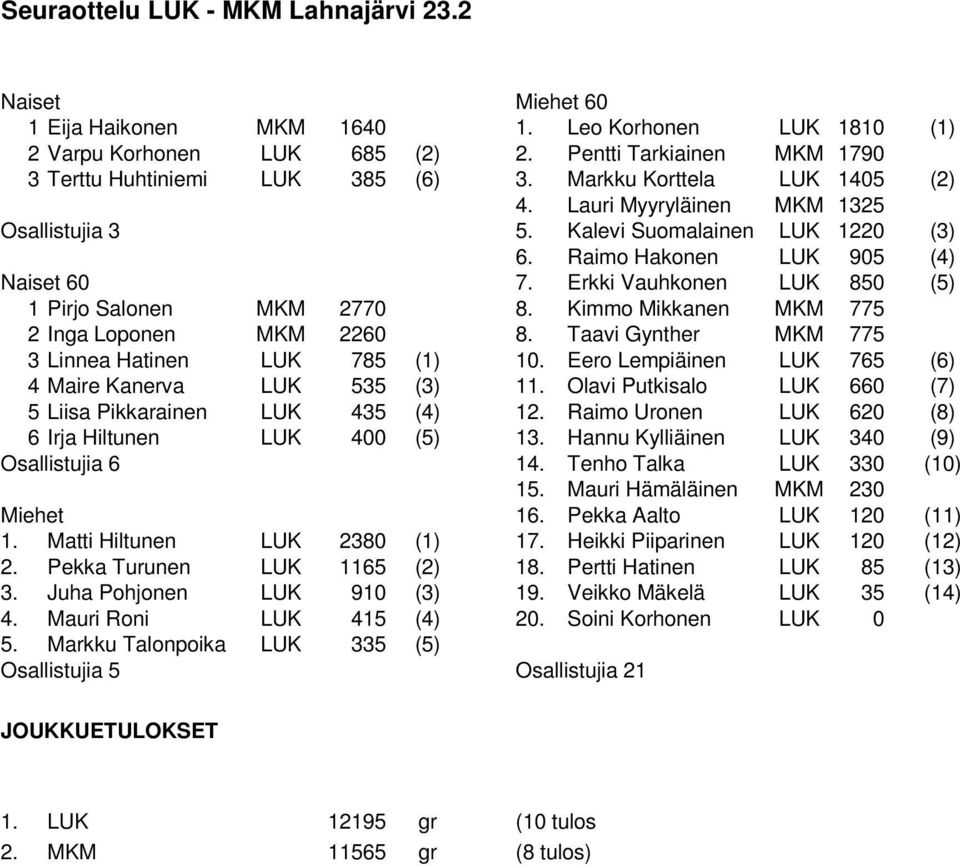 Raimo Hakonen LUK 905 (4) Naiset 60 7. Erkki Vauhkonen LUK 850 (5) 1 Pirjo Salonen MKM 2770 8. Kimmo Mikkanen MKM 775 2 Inga Loponen MKM 2260 8. Taavi Gynther MKM 775 3 Linnea Hatinen LUK 785 (1) 10.