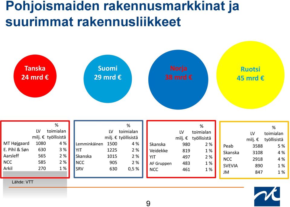 työllisistä Lemminkäinen 1500 4 % YIT 1225 2 % Skanska 1015 2 % NCC 905 2 % SRV 630 0,5 % % LV milj.