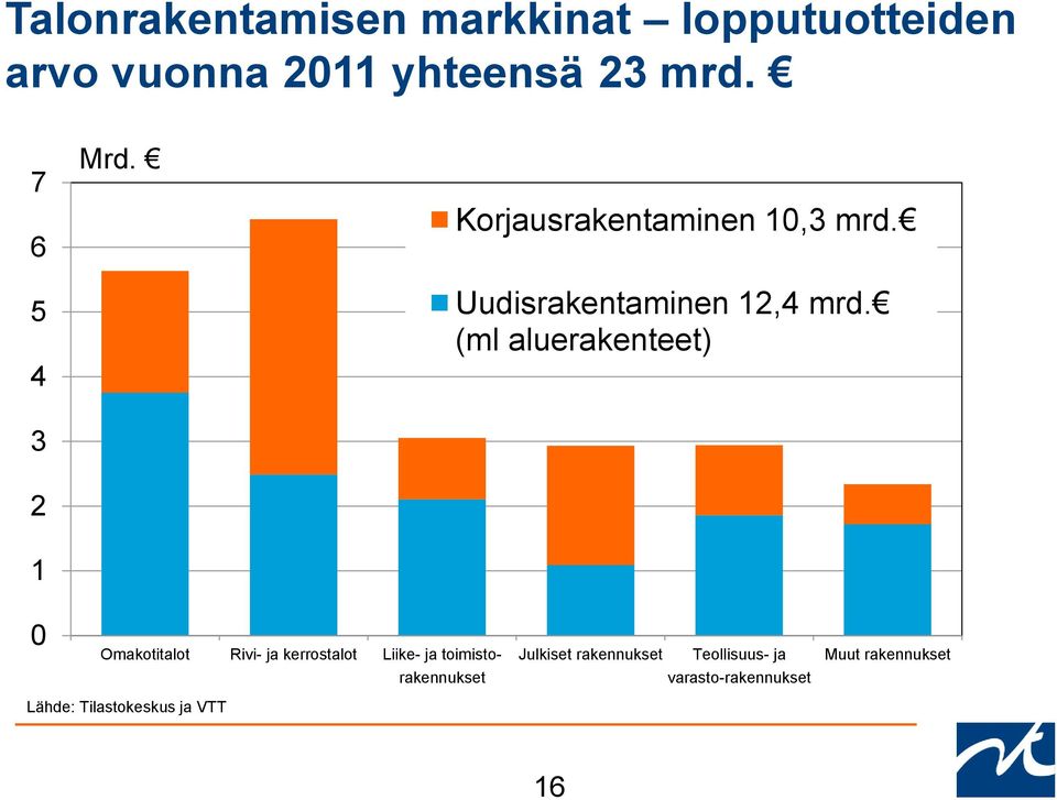 (ml aluerakenteet) 0 Omakotitalot Rivi- ja kerrostalot Liike- ja toimisto- Julkiset