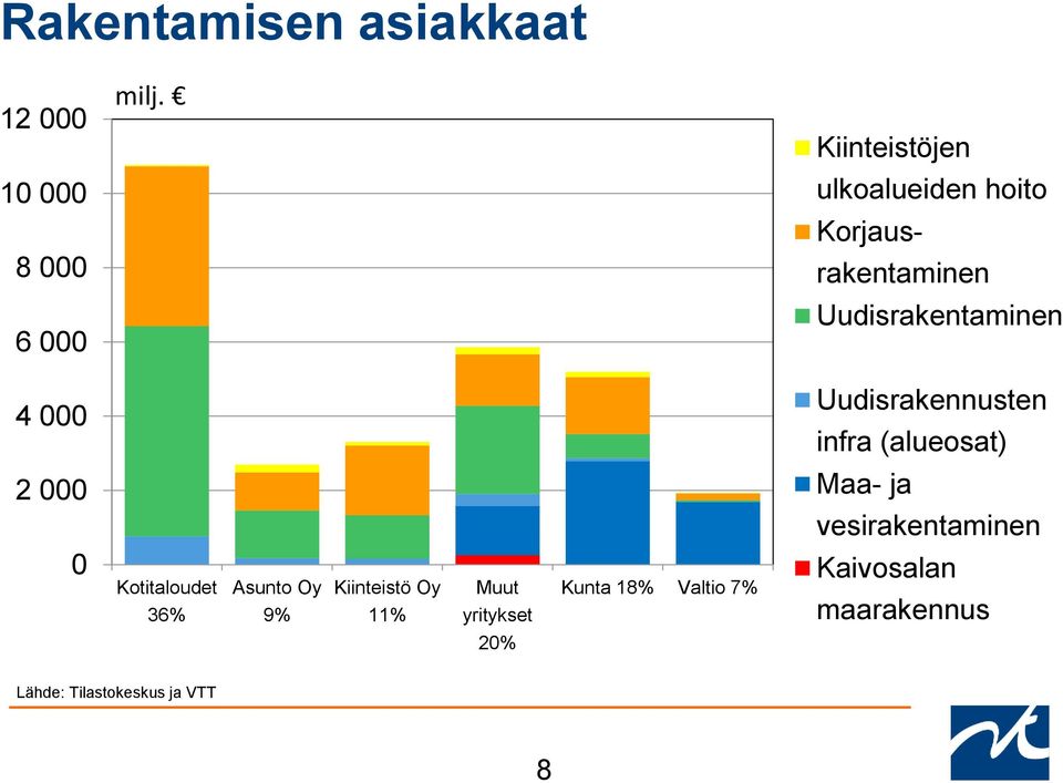 Uudisrakentaminen 4 000 Uudisrakennusten infra (alueosat) 2 000 Maa- ja