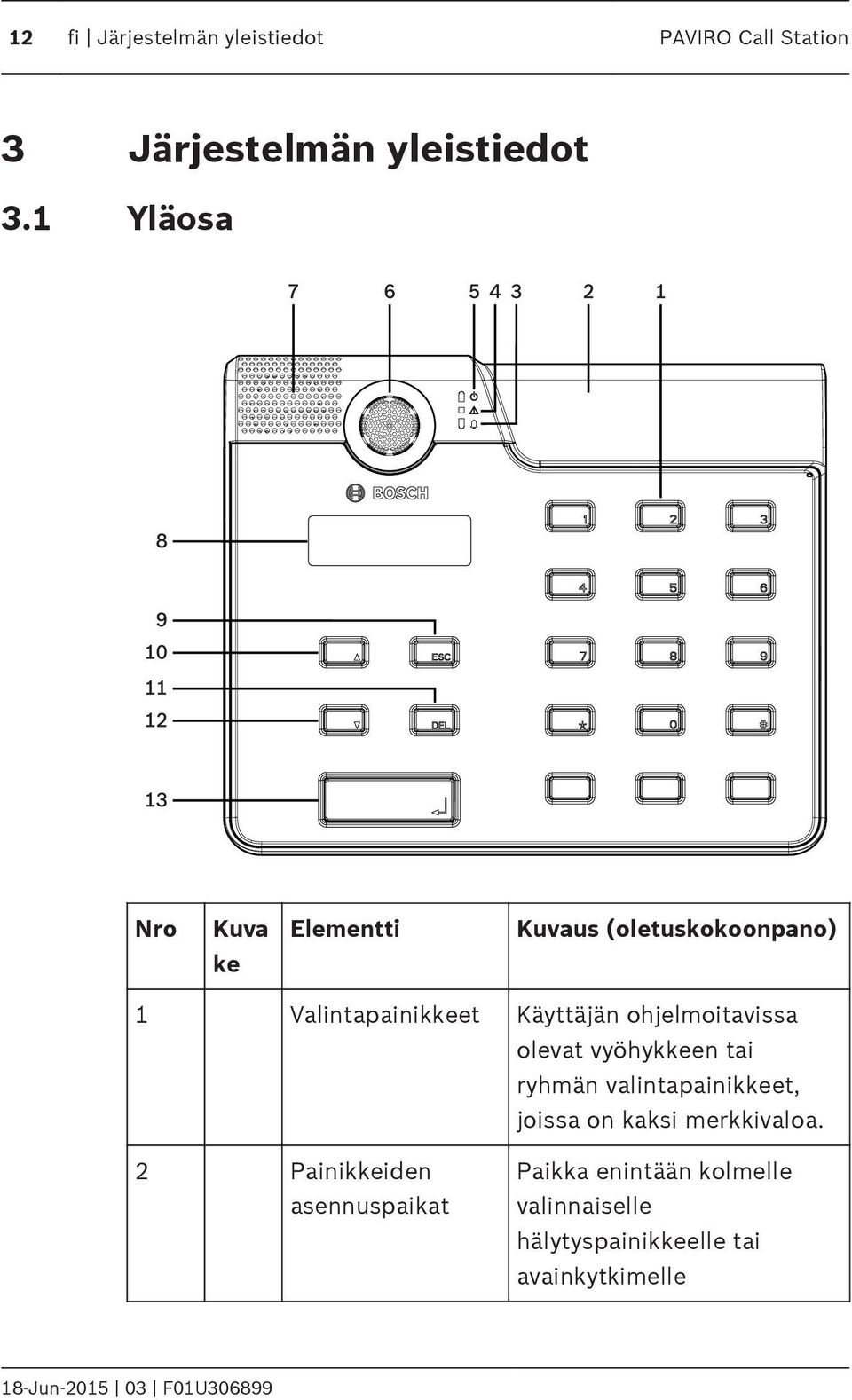 Valintapainikkeet Käyttäjän ohjelmoitavissa olevat vyöhykkeen tai ryhmän valintapainikkeet,