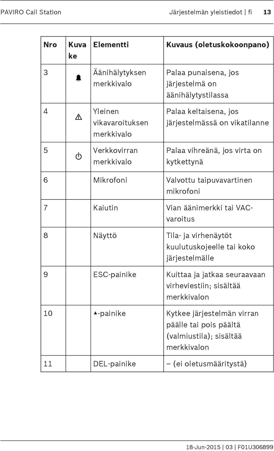 Mikrofoni Valvottu taipuvavartinen mikrofoni 7 Kaiutin Vian äänimerkki tai VACvaroitus 8 Näyttö Tila- ja virhenäytöt kuulutuskojeelle tai koko järjestelmälle 9 ESC-painike