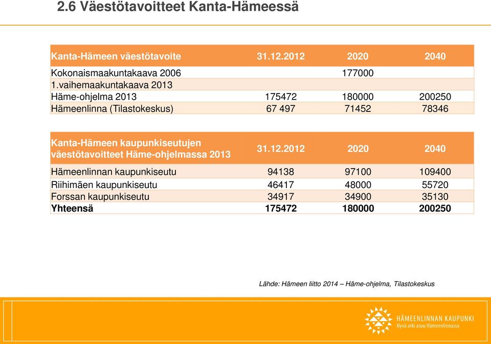 kaupunkiseutujen väestötavoitteet Häme-ohjelmassa 2013 31.12.