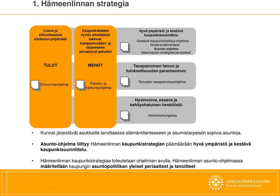 Asunto-ohjelma liittyy Hämeenlinnan kaupunkistrategian päämäärään hyvä ympäristö ja kestävä