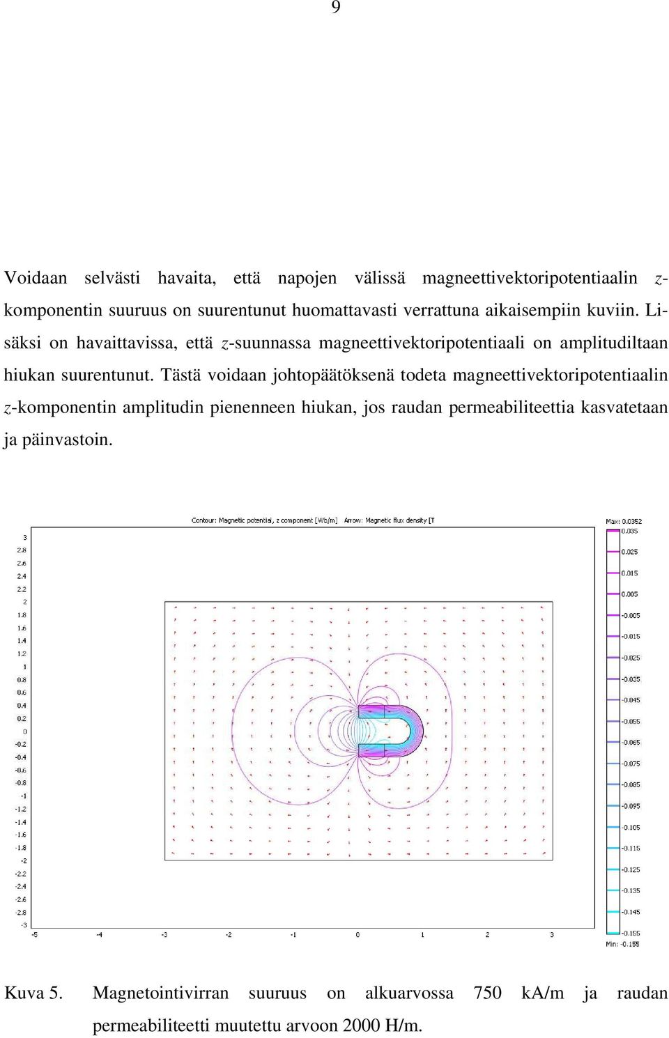 Lisäksi on havaittavissa, että z-suunnassa magneettivektoripotentiaali on amplitudiltaan hiukan suurentunut.