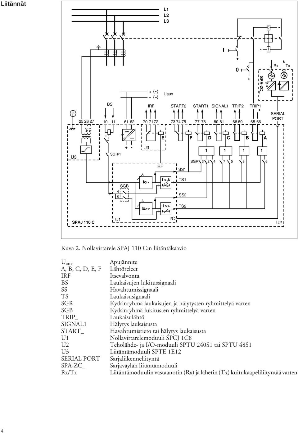 Nollavirtarele SPAJ 110 C:n liitäntäkaavio U aux Apujännite A, B, C, D, E, F Lähtöreleet IRF Itsevalvonta BS Laukaisujen lukitussignaali SS Havahtumissignaali TS Laukaisusignaali SGR Kytkinryhmä
