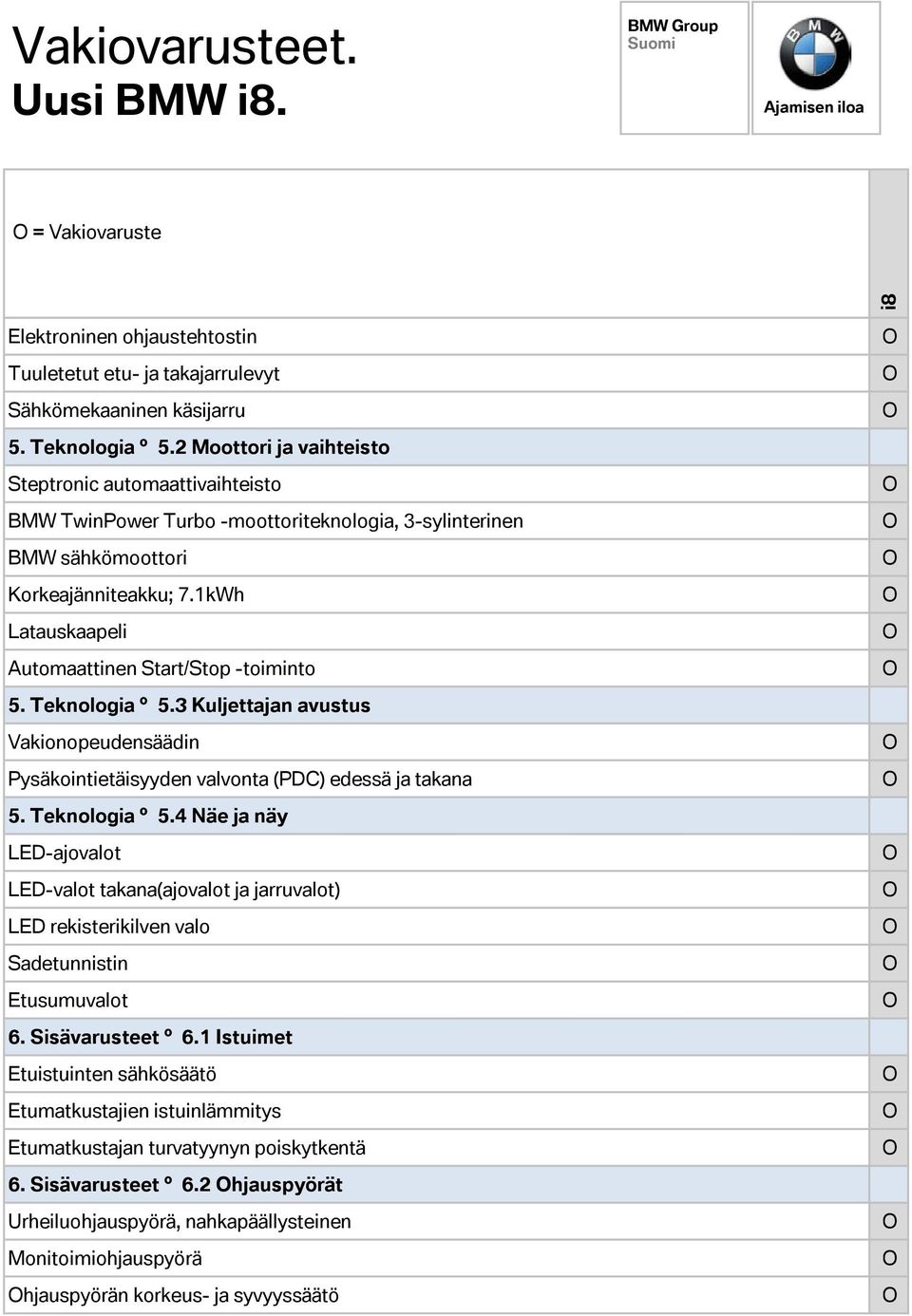 1kWh Latauskaapeli Automaattinen Start/Stop -toiminto 5. Teknologia 5.3 Kuljettajan avustus Vakionopeudensäädin Pysäkointietäisyyden valvonta (PDC) edessä ja takana 5. Teknologia 5.4 Näe ja näy LED-ajovalot LED-valot takana(ajovalot ja jarruvalot) LED rekisterikilven valo Sadetunnistin Etusumuvalot 6.