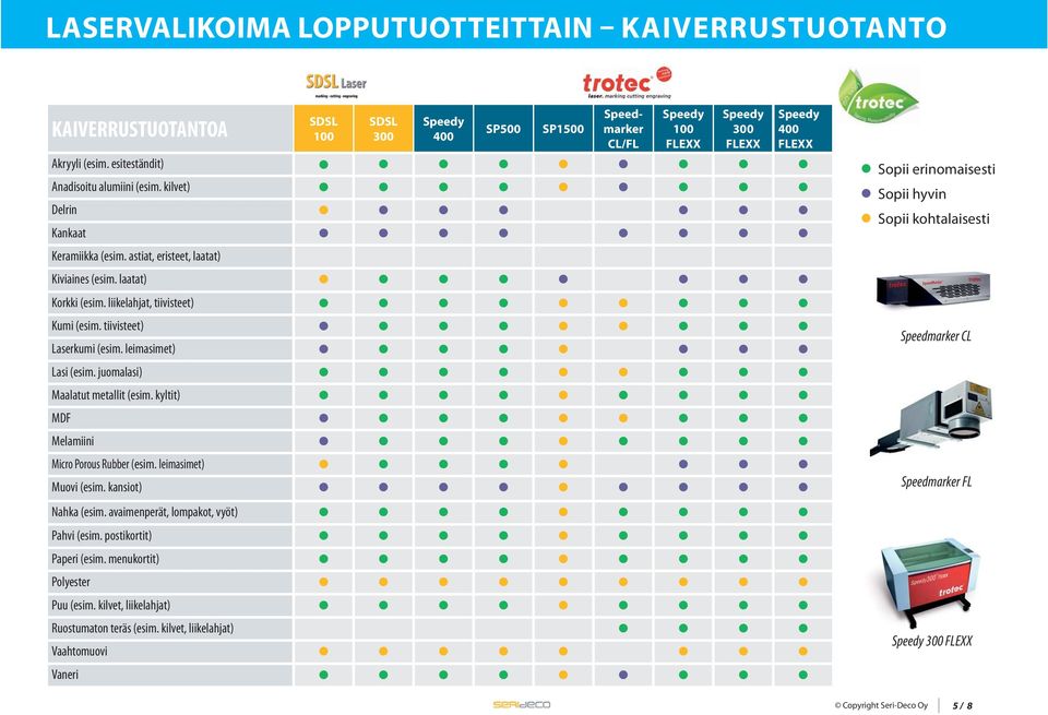 leimasimet) Lasi (esim. juomalasi) Maalatut metallit (esim. kyltit) MDF Melamiini Micro Porous Rubber (esim. leimasimet) Muovi (esim.