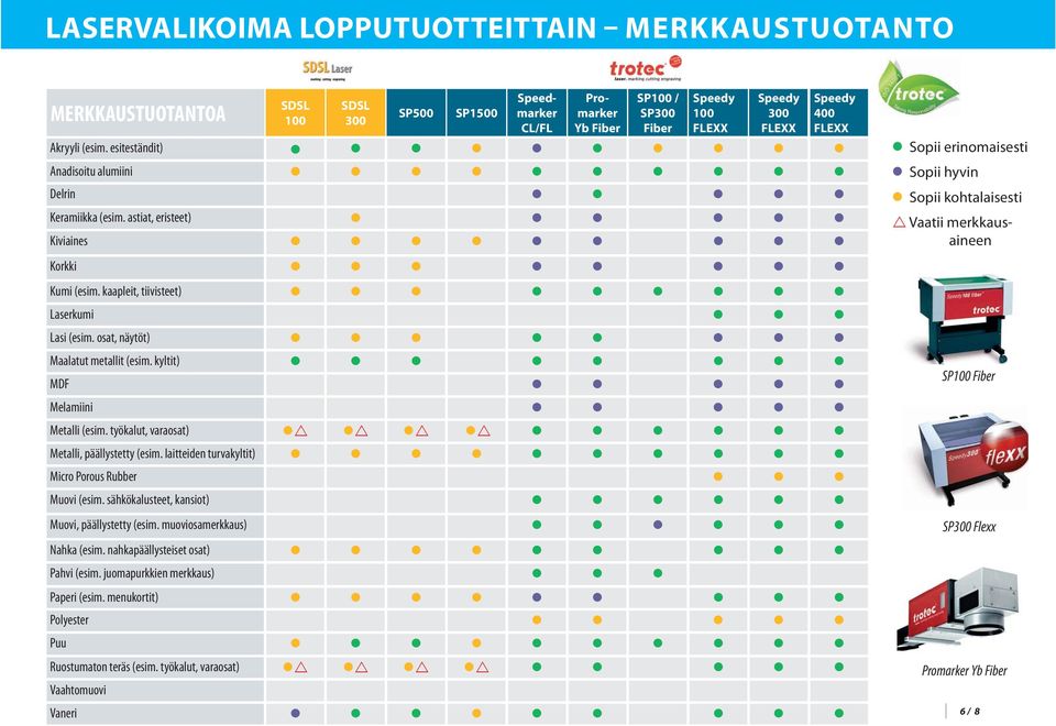 kyltit) MDF Melamiini Metalli (esim. työkalut, varaosat) Metalli, päällystetty (esim. laitteiden turvakyltit) Micro Porous Rubber Muovi (esim. sähkökalusteet, kansiot) Muovi, päällystetty (esim.