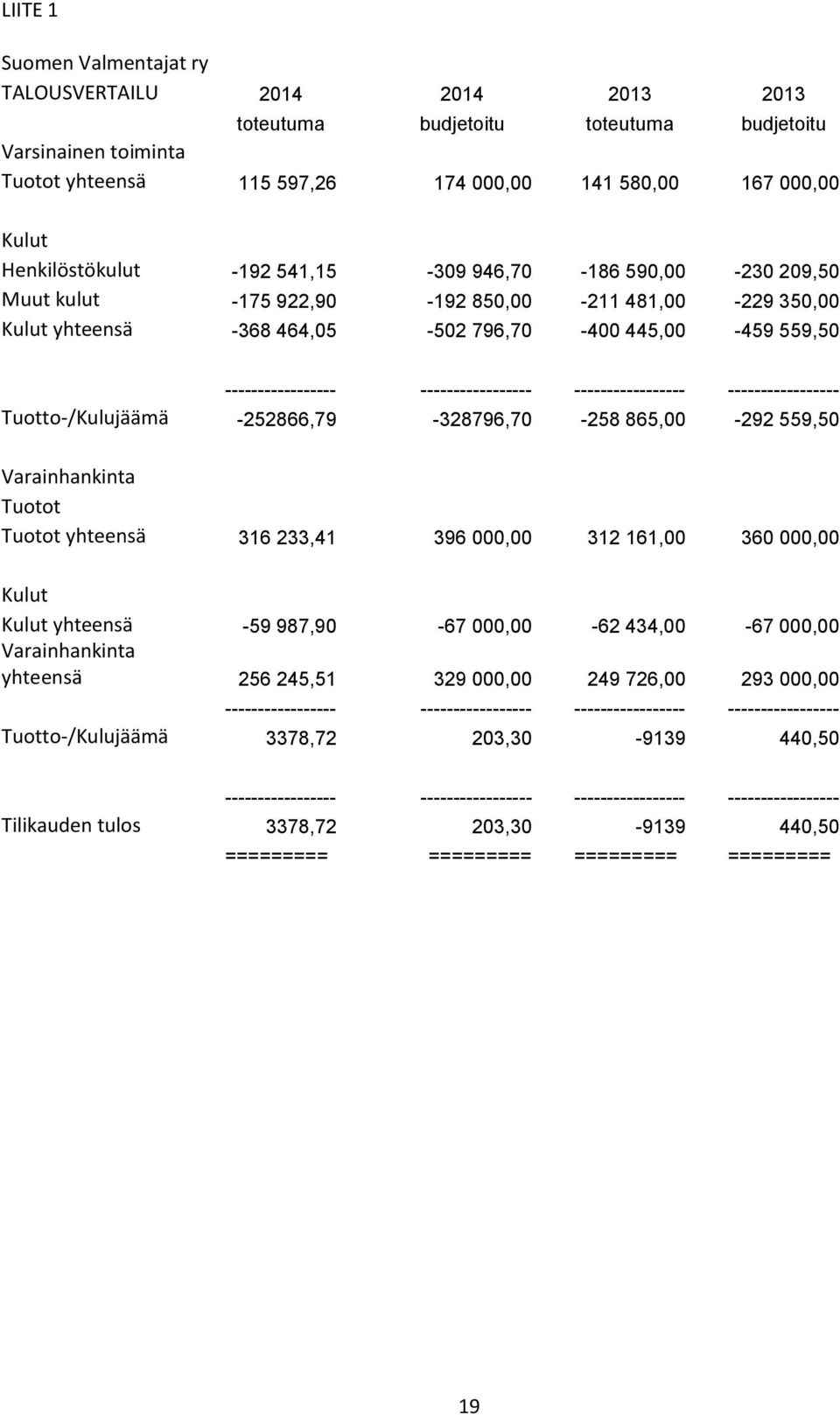 ----------------- ----------------- ----------------- Tuotto-/Kulujäämä -252866,79-328796,70-258 865,00-292 559,50 Varainhankinta Tuotot Tuotot yhteensä 316 233,41 396 000,00 312 161,00 360 000,00