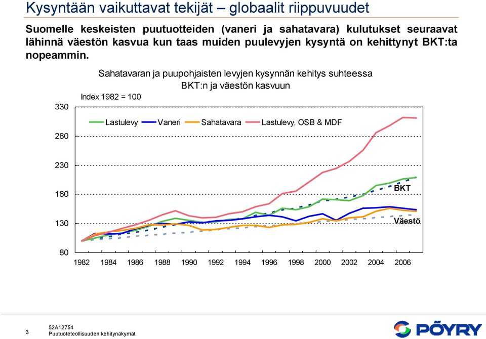 330 Sahatavaran ja puupohjaisten levyjen kysynnän kehitys suhteessa BKT:n ja väestön kasvuun Index 1982 = 100 280