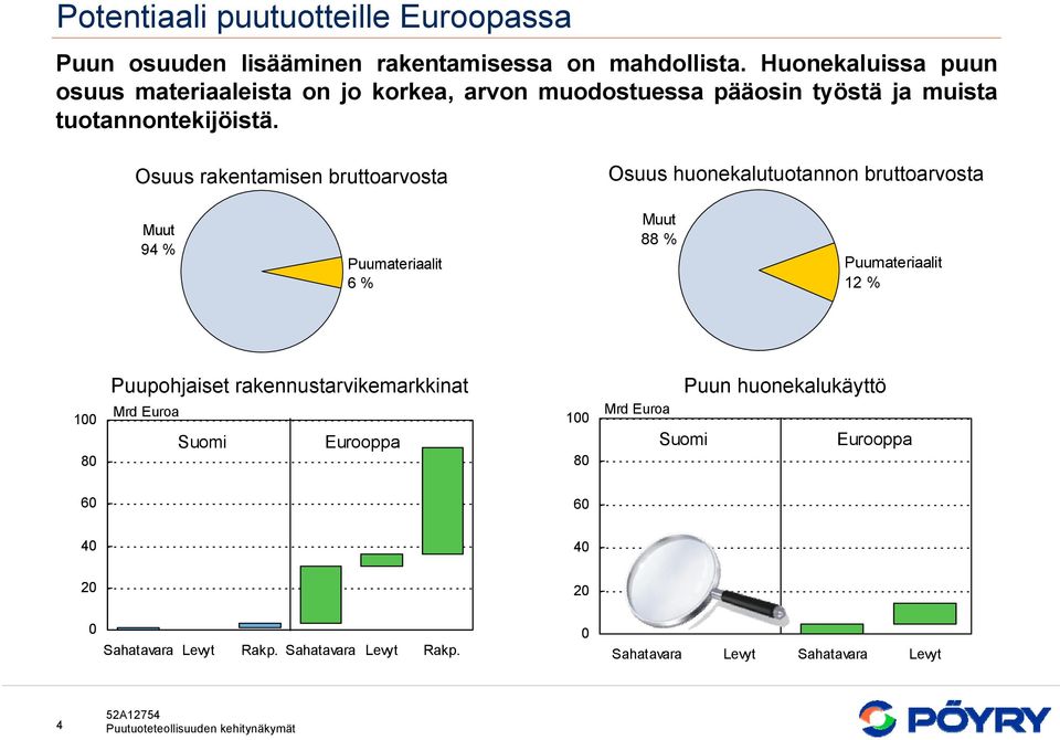 Osuus rakentamisen bruttoarvosta Osuus huonekalutuotannon bruttoarvosta 94 % Puumateriaalit 6 % 88 % Puumateriaalit 12 % 100 80