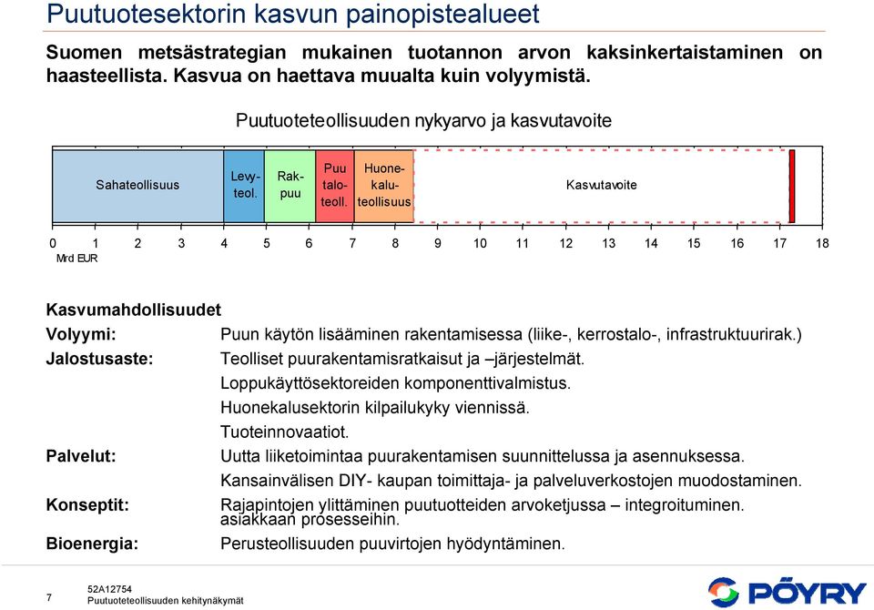 Huonekaluteollisuus Kasvutavoite 0 1 2 3 4 5 6 7 8 9 10 11 12 13 14 15 16 17 18 Mrd EUR Kasvumahdollisuudet Volyymi: Puun käytön lisääminen rakentamisessa (liike-, kerrostalo-, infrastruktuurirak.