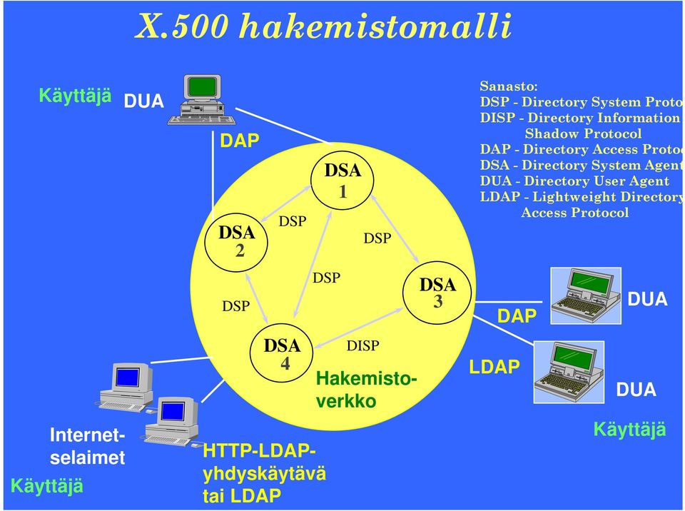 System Proto DISP - Directory Information Shadow Protocol DAP - Directory Access Protoc DSA -