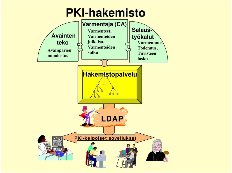 Varmenteiden sulku Hakemistopalvelu Salaustyökalut