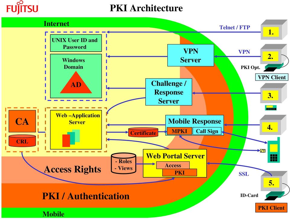 CA Web Application Server Mobile Response Certificate MPKI Call Sign 4.