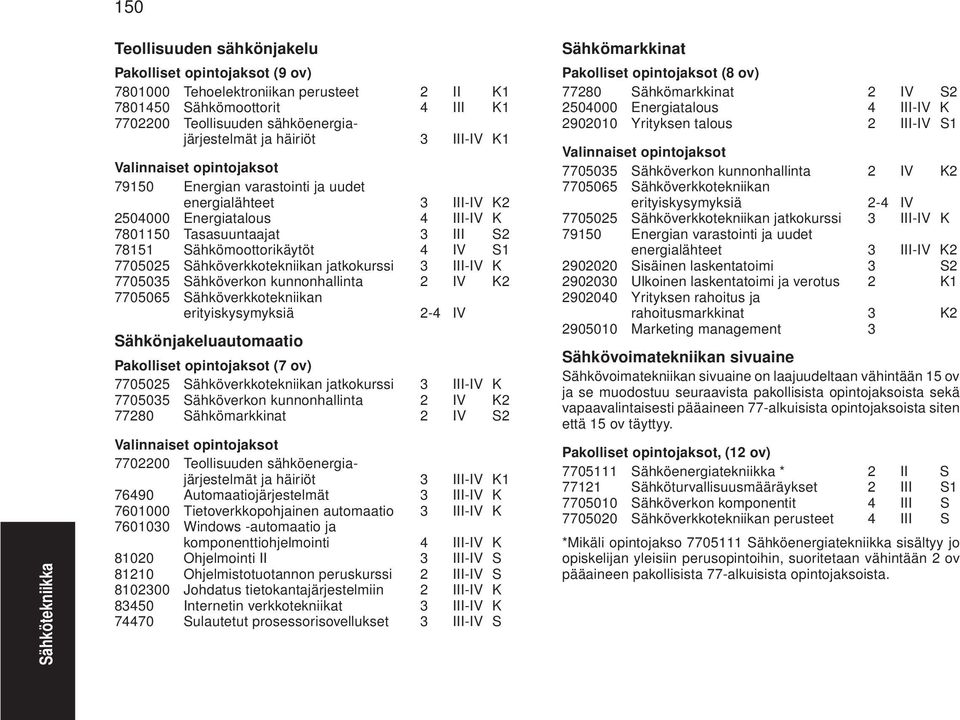 7705025 Sähköverkkotekniikan jatkokurssi 3 III-IV K 7705035 Sähköverkon kunnonhallinta 2 IV K2 7705065 Sähköverkkotekniikan erityiskysymyksiä 2-4 IV Sähkönjakeluautomaatio Pakolliset opintojaksot (7