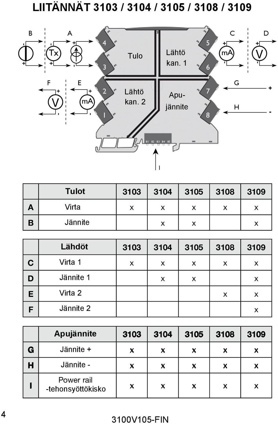 Lähdöt 3103 3104 3105 3108 3109 C Virta 1 x x x x x D Jännite 1 x x x E Virta 2 x x F Jännite 2 x Apujännite