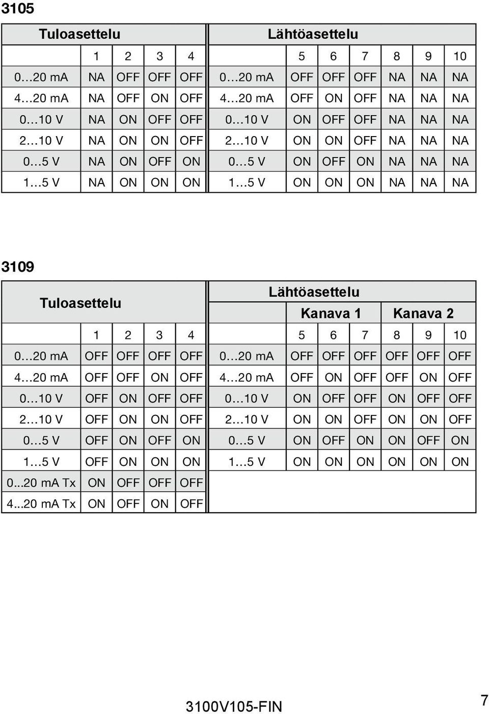 2 1 2 3 4 5 6 7 8 9 10 0 20 ma OFF OFF OFF OFF 0 20 ma OFF OFF OFF OFF OFF OFF 4 20 ma OFF OFF ON OFF 4 20 ma OFF ON OFF OFF ON OFF 0 10 V OFF ON OFF OFF 0 10 V ON OFF OFF ON OFF OFF 2 10 V