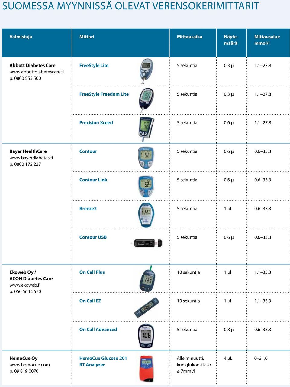 0800 172 227 Contour 5 sekuntia 0,6 µl 0,6 33,3 Contour Link 5 sekuntia 0,6 µl 0,6 33,3 Breeze2 5 sekuntia 1 µl 0,6 33,3 Contour USB 5 sekuntia 0,6 µl 0,6 33,3 Ekoweb Oy / ACON Diabetes Care www.