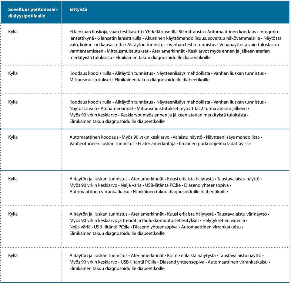 Mittausmuistutukset Ateriamerkinnät Keskiarvot myös ennen ja jälkeen aterian merkityistä tuloksista Elinikäinen takuu diagnosoiduille diabeetikoille Koodaus koodisirulla Alitäytön tunnistus