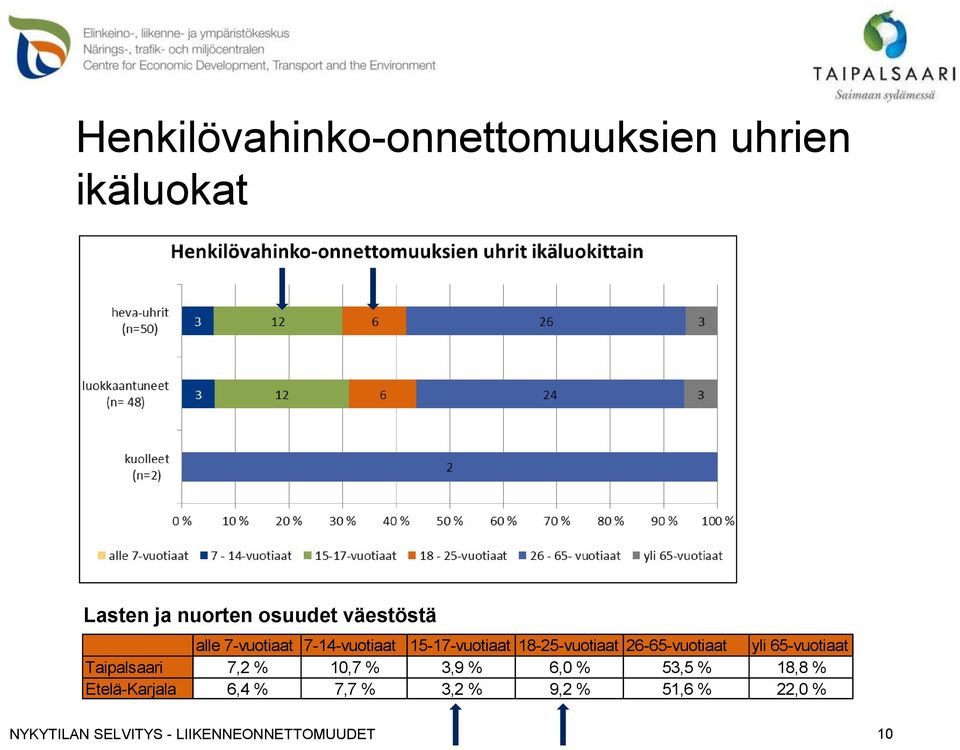 18-25-vuotiaat 26-65-vuotiaat yli 65-vuotiaat Taipalsaari 7,2 % 10,7