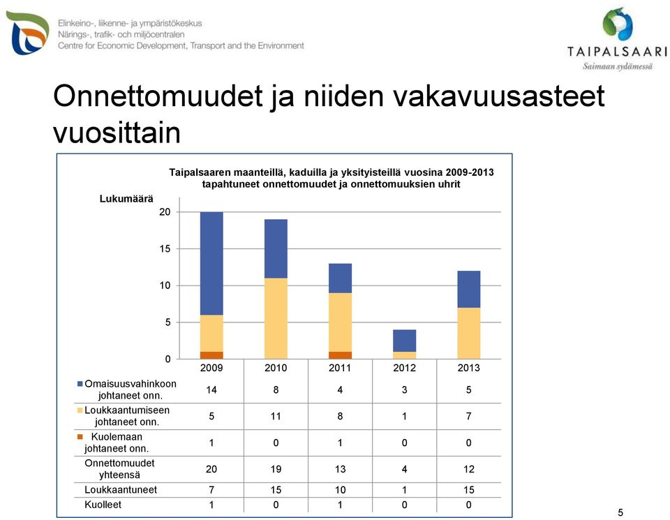 Omaisuusvahinkoon johtaneet onn. Loukkaantumiseen johtaneet onn. Kuolemaan johtaneet onn.