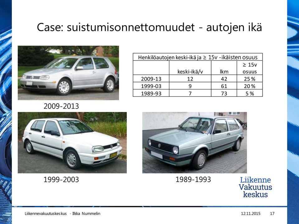 -ikäisten osuus 15v keski-ikä/v lkm osuus 2009-13