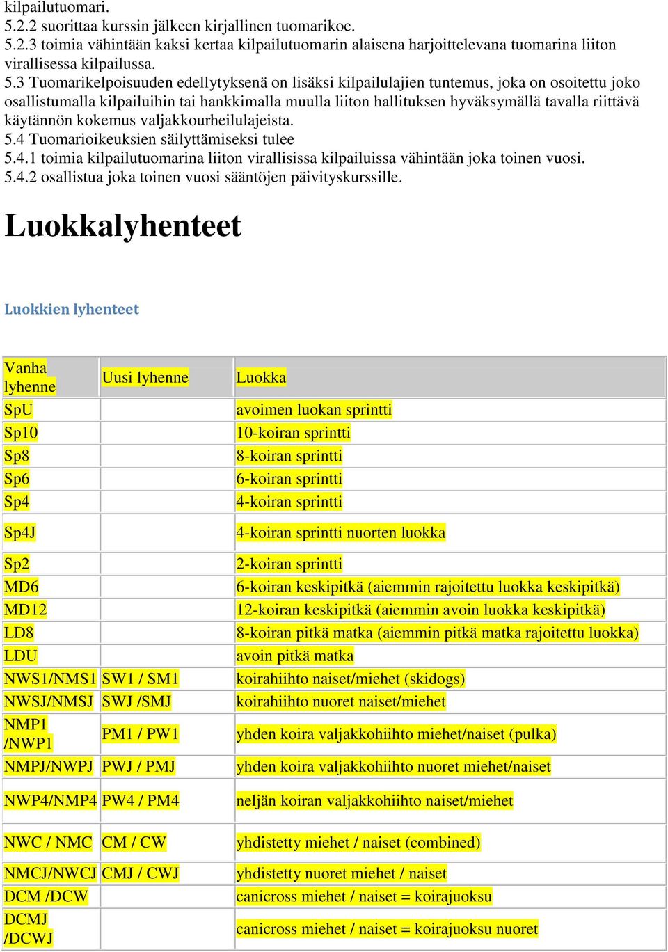 2.3 toimia vähintään kaksi kertaa kilpailutuomarin alaisena harjoittelevana tuomarina liiton virallisessa kilpailussa. 5.