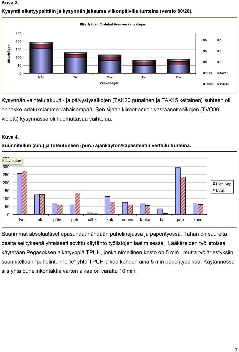 Sen sijaan kiireettömien vastaanottoaikojen (TVO30 violetti) kysynnässä oli huomattavaa vaihtelua. Kuva 4. Suunnitellun (sin.) ja toteutuneen (pun.) ajankäytön/kapasiteetin vertailu tunteina.