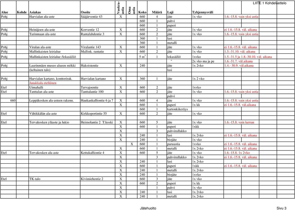 väl. aikana Pohj Tarinmaan ala-aste Rantalahdentie 3 X 660 2 jäte 1x vko 1.6.-15.8. vain yksi astia 360 1 lasi 360 1 metalli Pohj Viralan ala-aste Viralantie 143 X 660 1 jäte 1x vko ei 1.6.-15.8. väl.