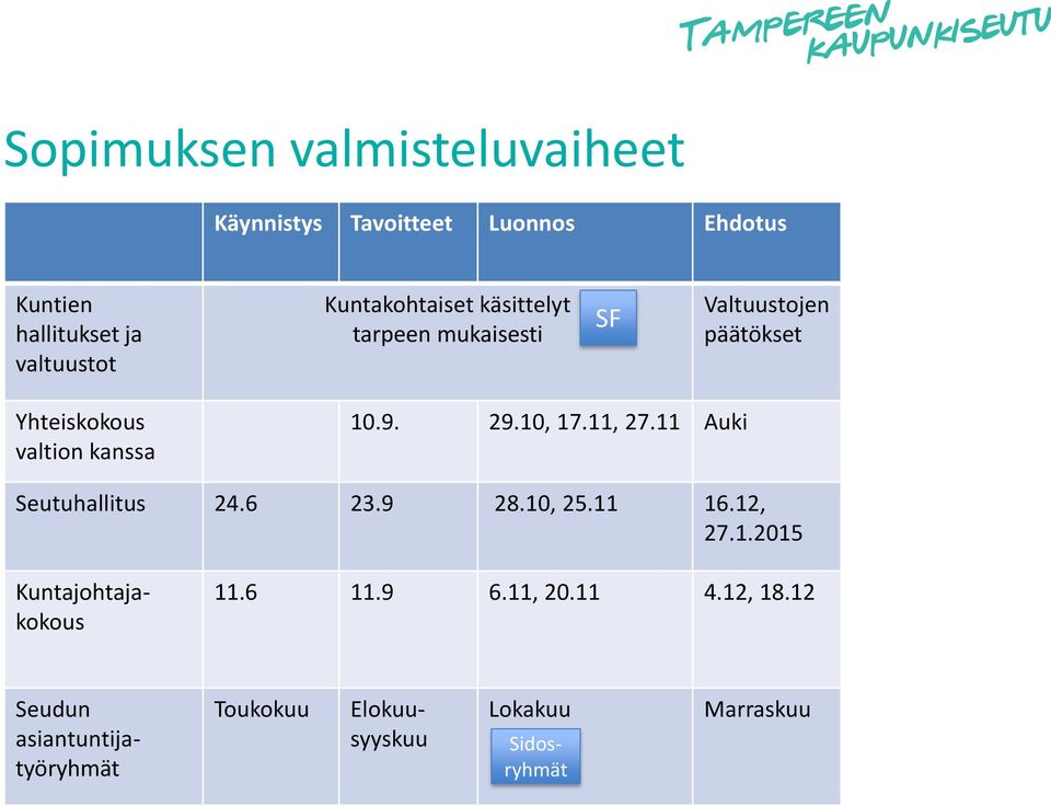 10, 17.11, 27.11 Auki Seutuhallitus 24.6 23.9 28.10, 25.11 16.12, 27.1.2015 Kuntajohtajakokous 11.6 11.9 6.