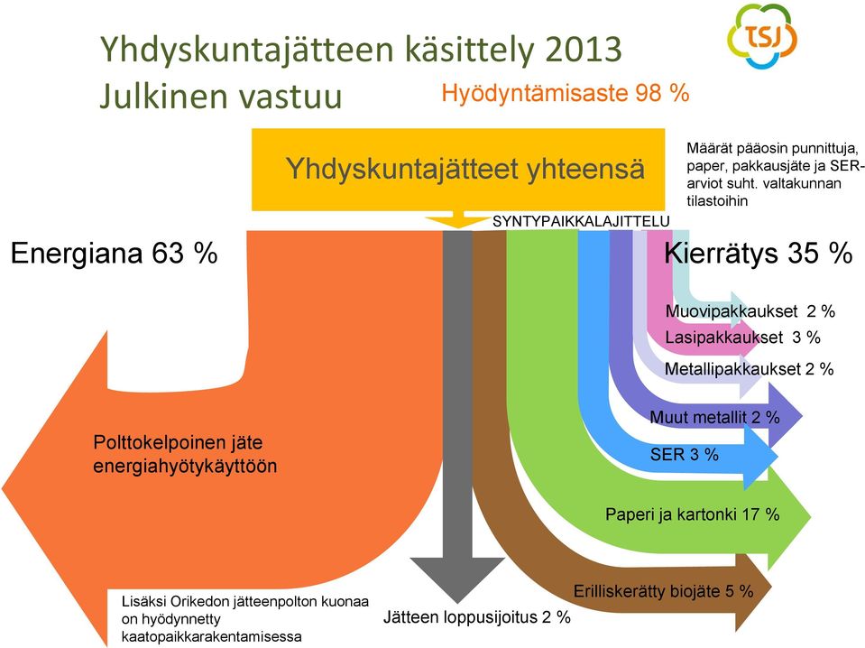 valtakunnan tilastoihin Kierrätys 35 % Muovipakkaukset 2 % Lasipakkaukset 3 % Metallipakkaukset 2 % Polttokelpoinen jäte