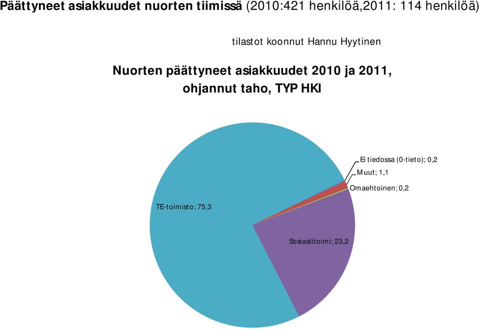 asiakkuudet 2010 ja 2011, ohjannut taho, TYP HKI Ei tiedossa