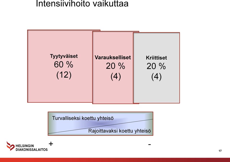 Kriittiset 20 % (4) Turvalliseksi