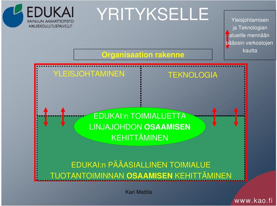 TEKNOLOGIA EDUKAI:n TOIMIALUETTA LINJAJOHDON OSAAMISEN KEHITTÄMINEN