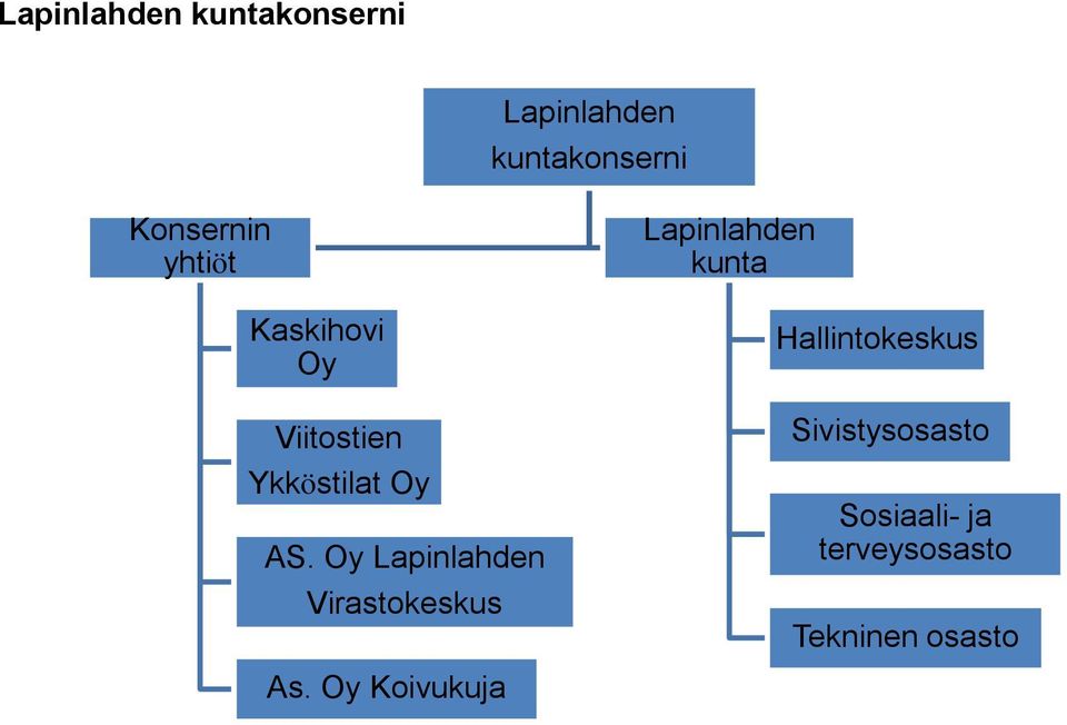 Oy Lapinlahden Virastokeskus As.