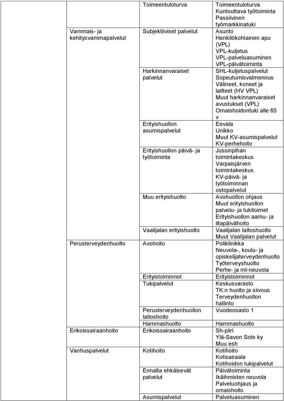 Sopeutumisvalmennus Välineet, koneet ja laitteet (HV VPL) Muut harkinnanvaraiset avustukset (VPL) Omaishoidontuki alle 65 v Eevala Unikko Muut KV-asumispalvelut KV-perhehoito Jussinpihan