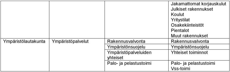 Rakennusvalvonta Rakennusvalvonta Ympäristönsuojelu Ympäristönsuojelu