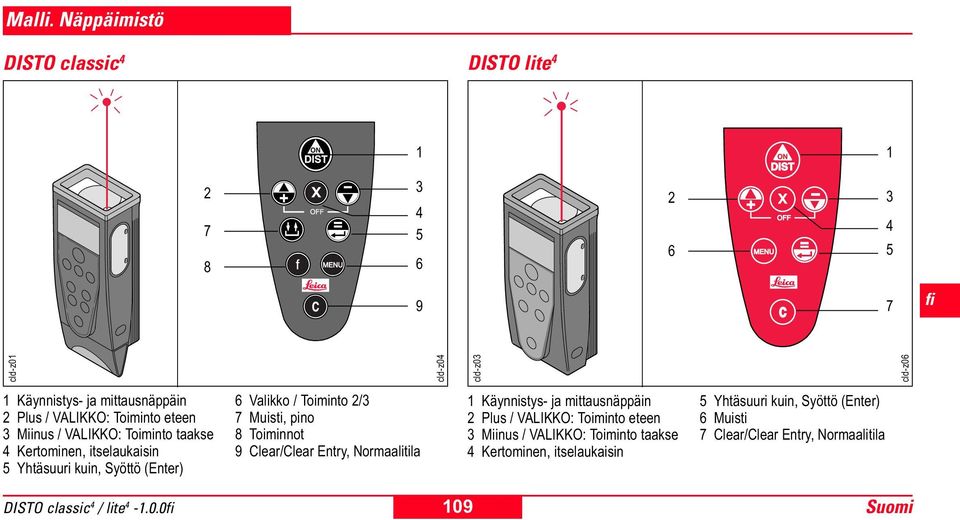 Plus / VALIKKO: Toiminto eteen 3 Miinus / VALIKKO: Toiminto taakse 4 Kertominen, itselaukaisin 5 Yhtäsuuri kuin, Syöttö (Enter) 6 Valikko /
