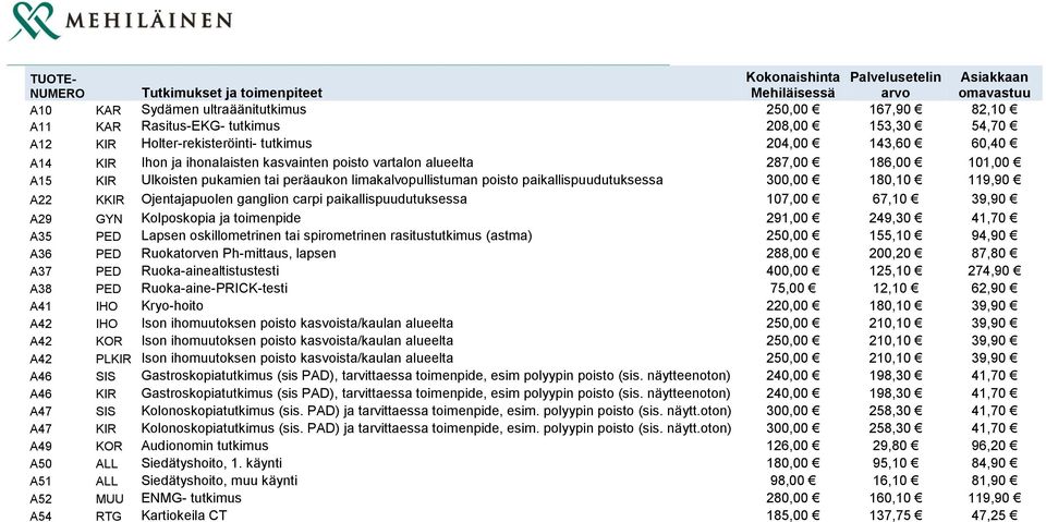 limakalvopullistuman poisto paikallispuudutuksessa 300,00 180,10 119,90 A22 KKIR Ojentajapuolen ganglion carpi paikallispuudutuksessa 107,00 67,10 39,90 A29 GYN Kolposkopia ja toimenpide 291,00