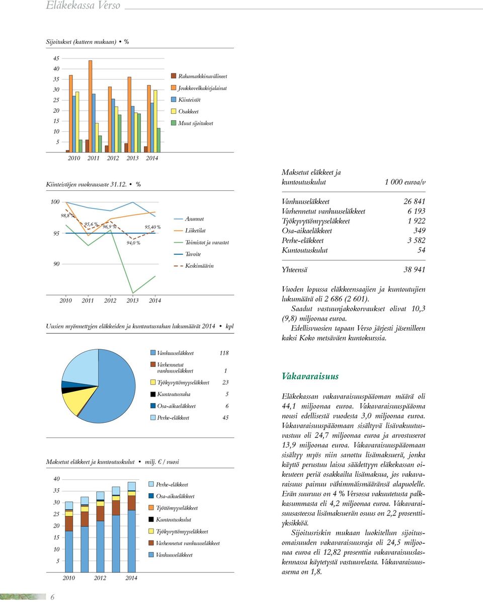 % Maksetut eläkkeet ja kuntoutuskulut 1 000 euroa/v 100 98,8 % 95 90 95,6 % 96,9 % 94,0 % 95,40 % Asunnot Liiketilat Toimistot ja varastot Tavoite Keskimäärin Vanhuuseläkkeet 26 841 Varhennetut